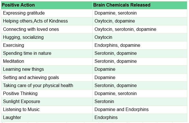 Effect of positive actions on neurotransmitters