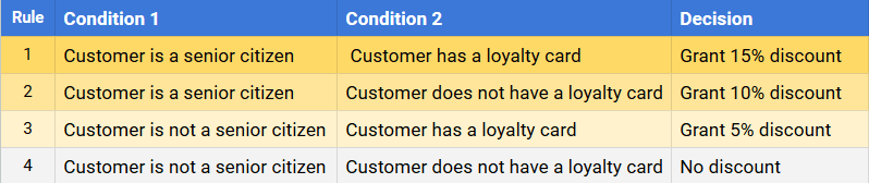 Decision Table